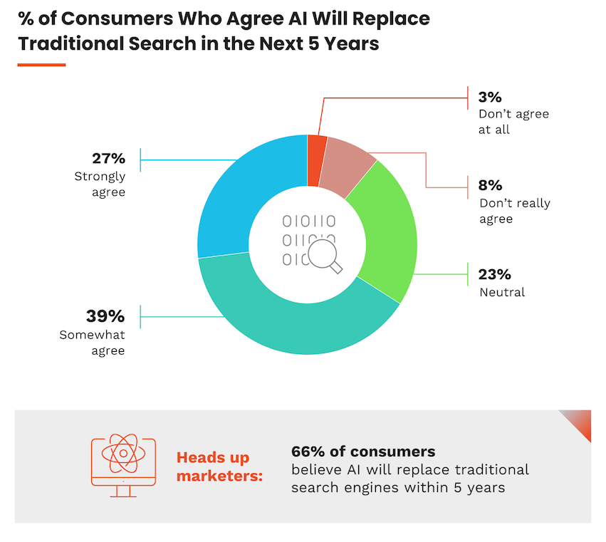 ai replacing traditional search survey infographic