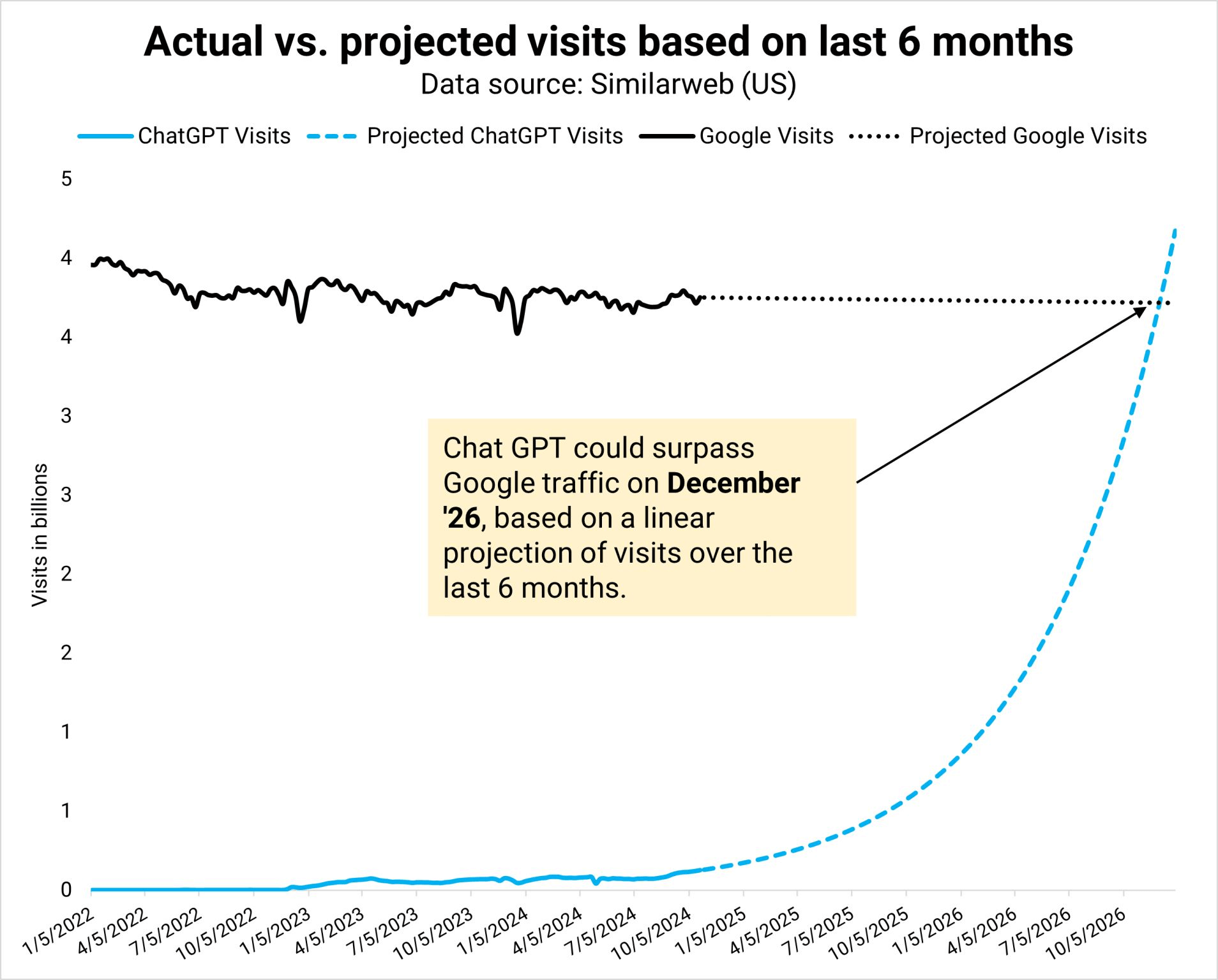 chatgpt vs google visit projection graph