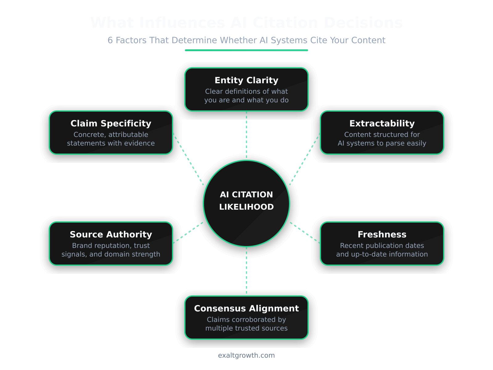 ai citation decision factors graphic