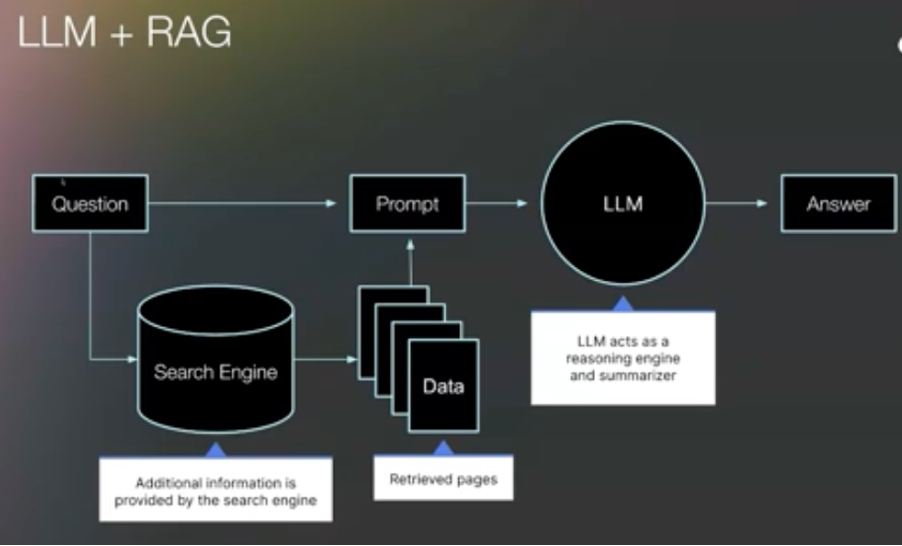How LLMs Work With RAG in Search Infographic