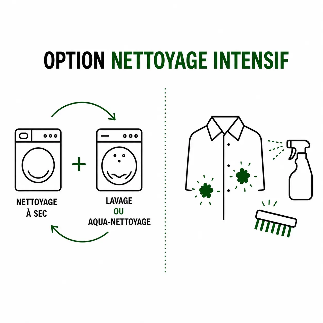 Options traitement selon état vêtements pressing nettoyage intensif 