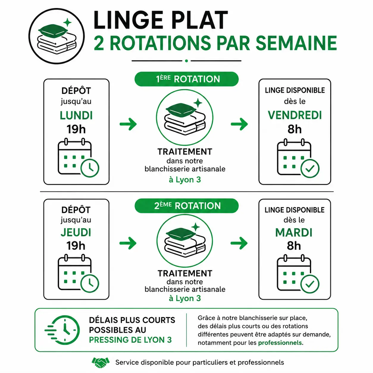 Linge plat à Lyon : deux rotations par semaine avec traitement dans notre blanchisserie artisanale de Lyon 3 et délais adaptés sur demande.