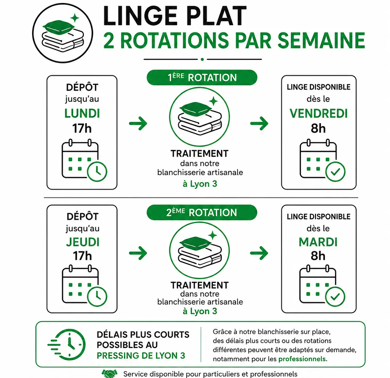 Linge plat à Lyon : deux rotations par semaine avec traitement dans notre blanchisserie artisanale de Lyon 3 et délais adaptés sur demande.
