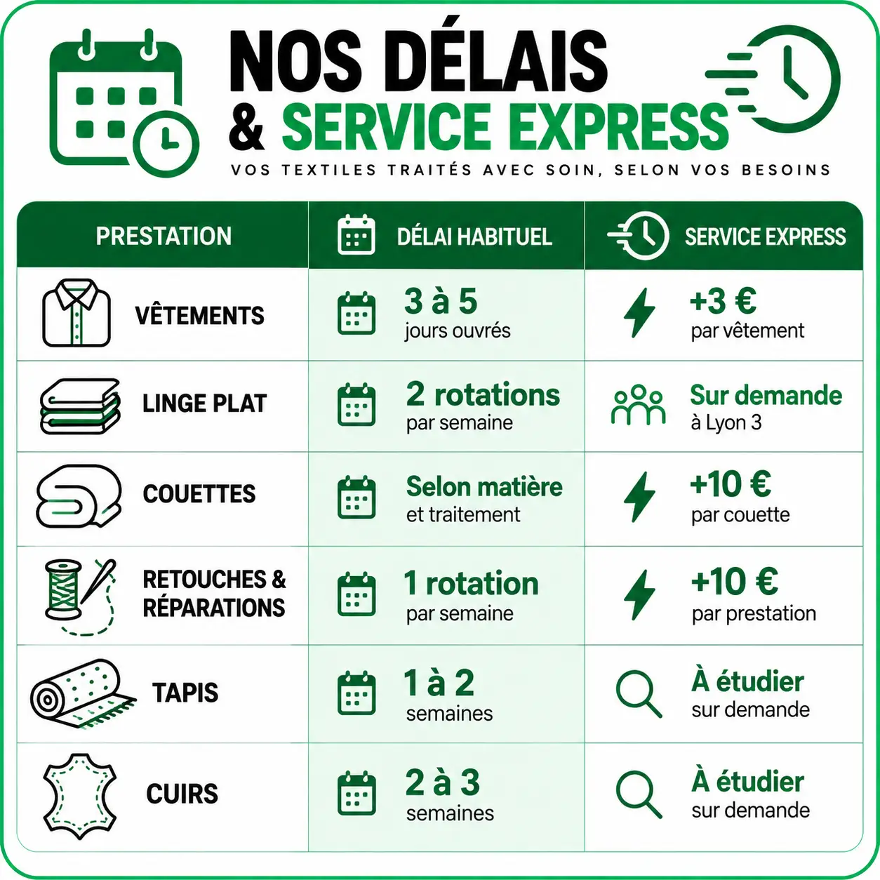 Tableau des délais de Votre Pressing à Lyon : vêtements sous 3 à 5 jours ouvrés, linge plat, couettes, retouches, tapis et cuirs, avec options Express. Copier
