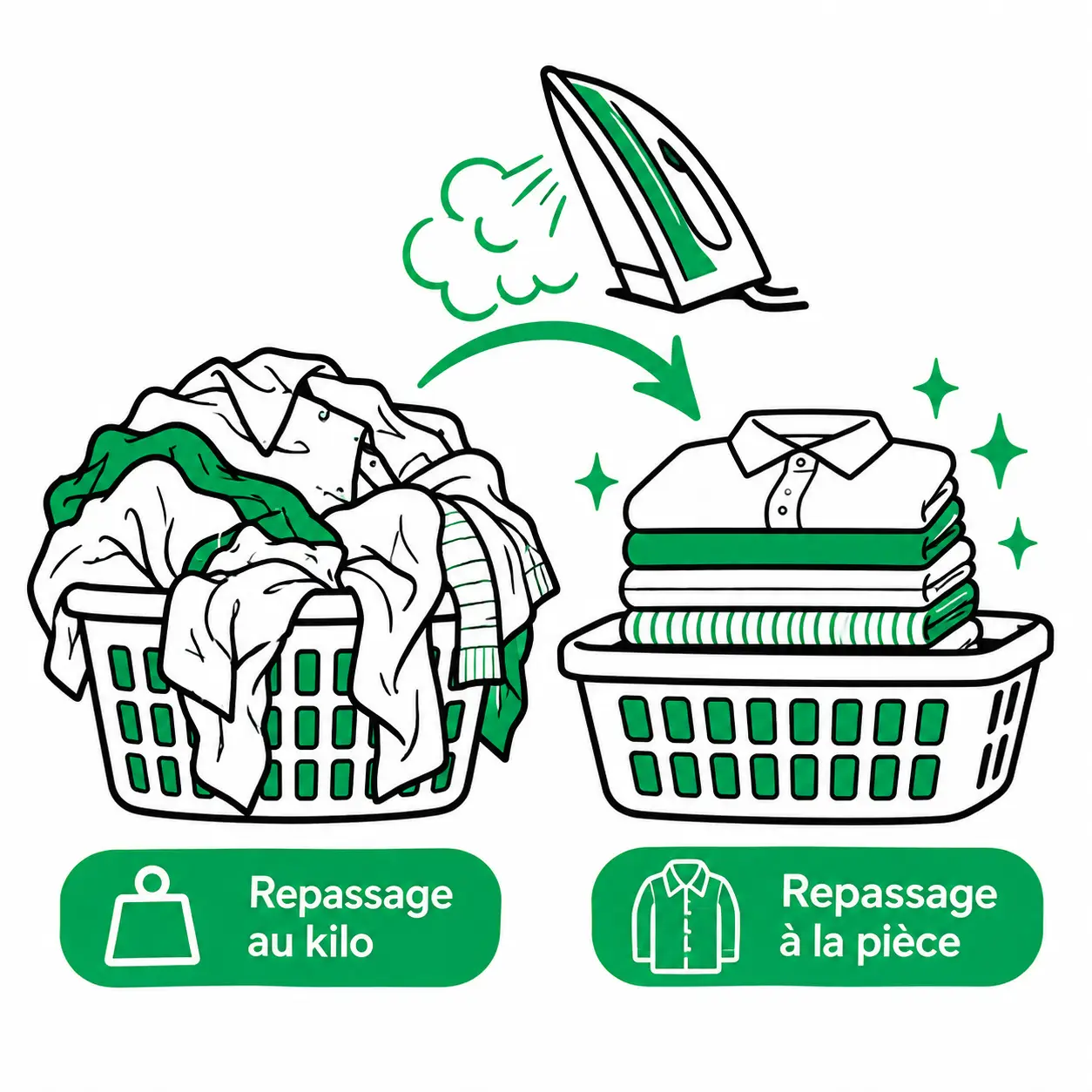 Illustration du service de repassage à la pièce ou au kilo chez Votre Pressing à Lyon : une corbeille de linge froissé transformée en corbeille de vêtements soigneusement repassés et pliés.