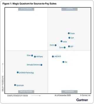 Gartner Magic Quadrant for Source-to-Pay Suites plotting vendors by completeness of vision and ability to execute.