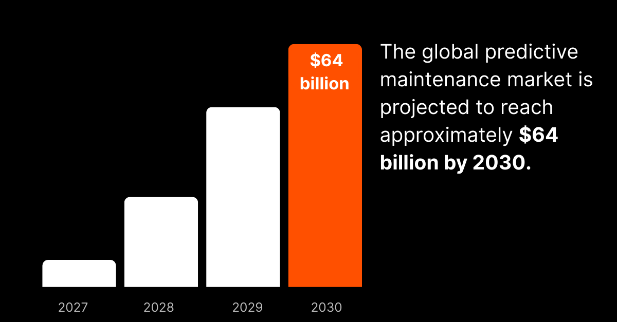 This picture shows a statistic that the global predictive maintenance market is projected to reach 64 billion dollars by 2030