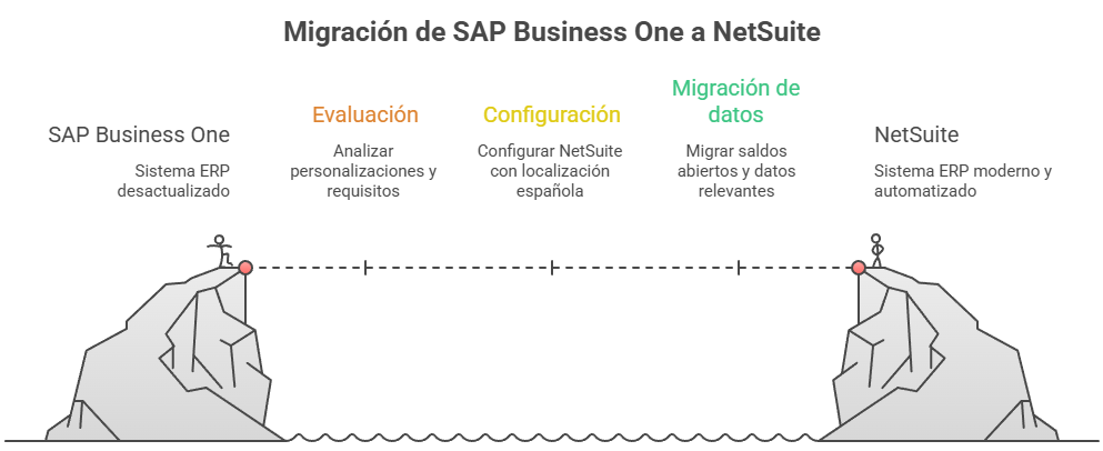 Diagrama de las fases de migración de SAP Business One a NetSuite: evaluación, configuración y migración de datos
