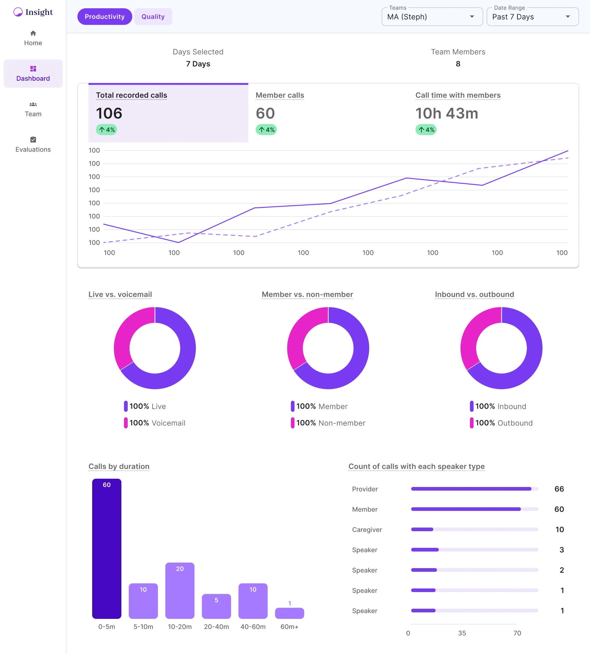The Insight dashboard shows call volume and quality for one team.