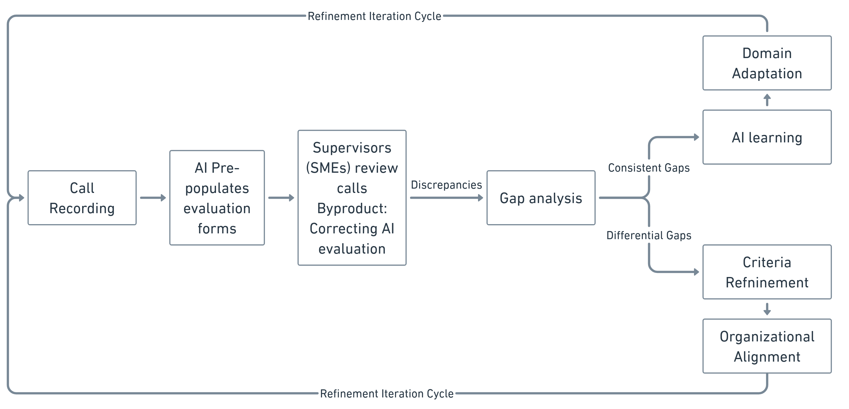Consistent gaps train the AI. Differential gaps refine the criteria. The cycle repeats.