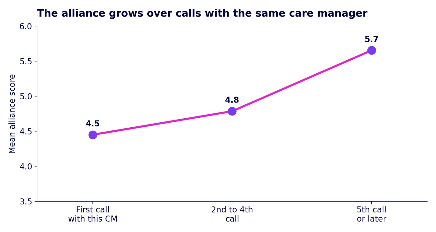 Line chart. Mean alliance score rises from 4.5 on a first call with a care manager to 5.7 from the fifth call.