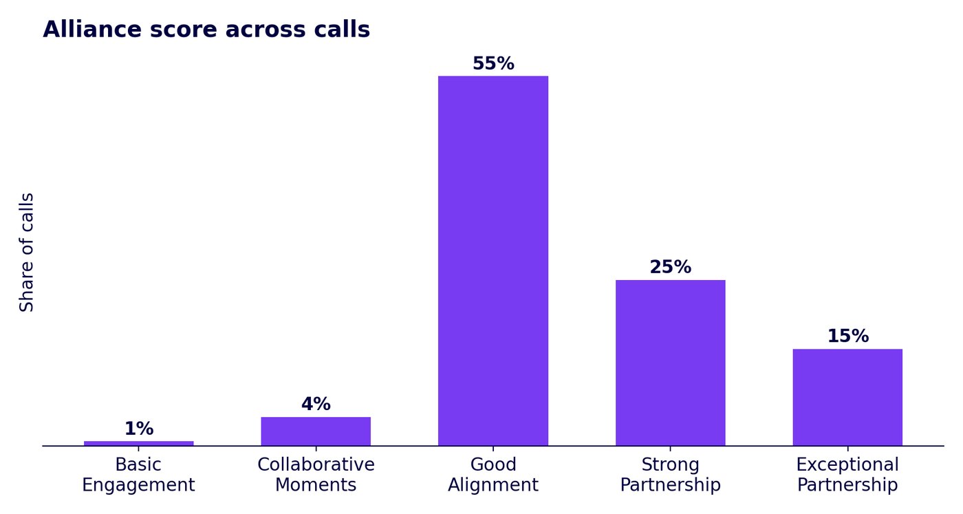 Bar chart. Good Alignment is 55 percent of calls. Strong Partnership is 25 percent. Exceptional Partnership is 15 percent.
