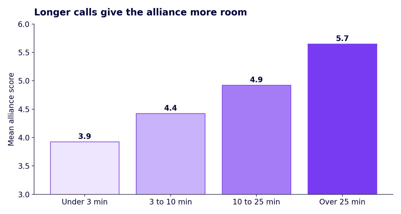 Bar chart of mean alliance score by call length, from 3.9 under three minutes to 5.7 over 25 minutes.