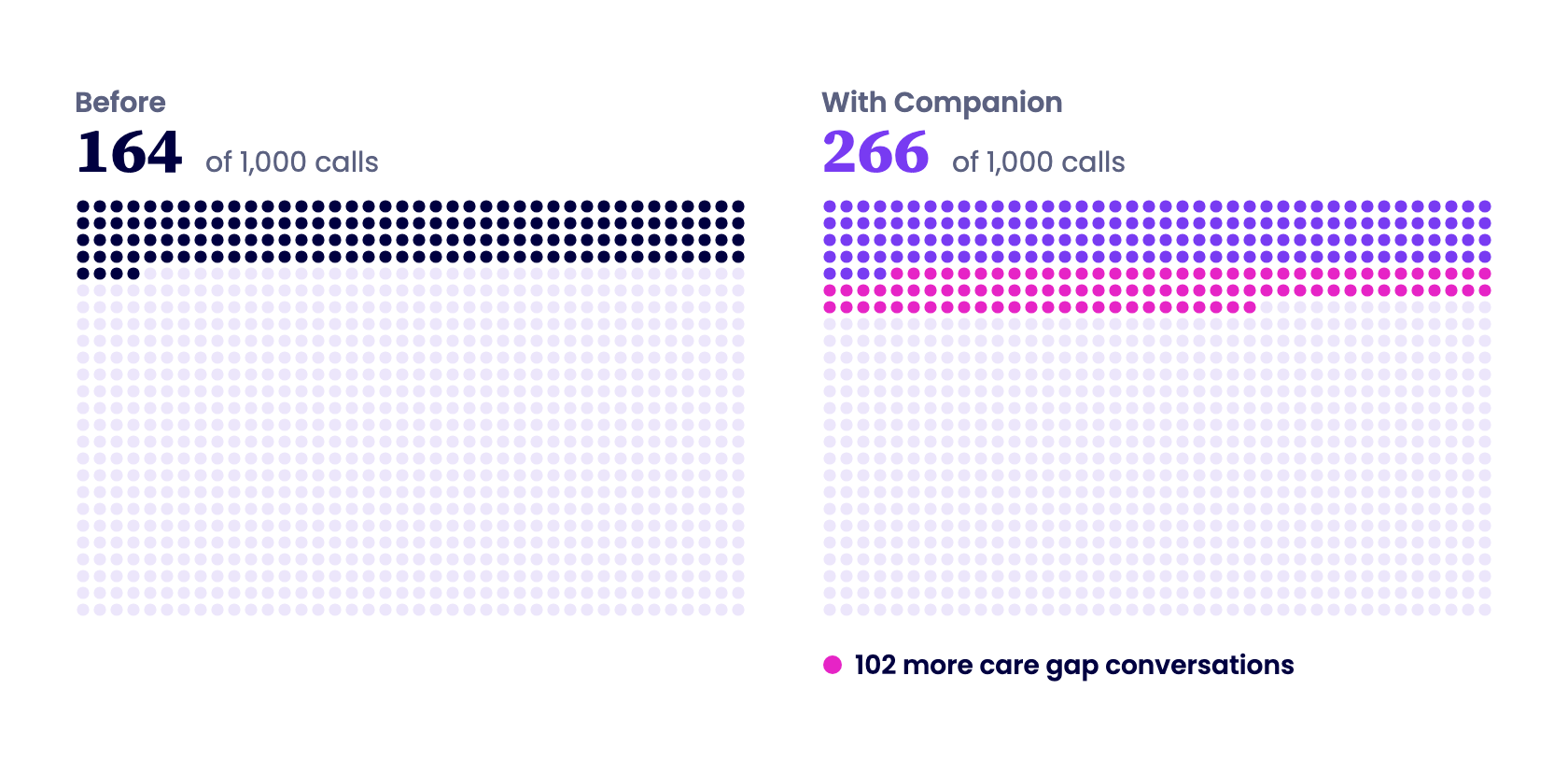 Two grids of 1,000 dots, one dot for each call. Before: 164 calls had a care gap conversation. With Companion: 266 calls, which is 102 more.