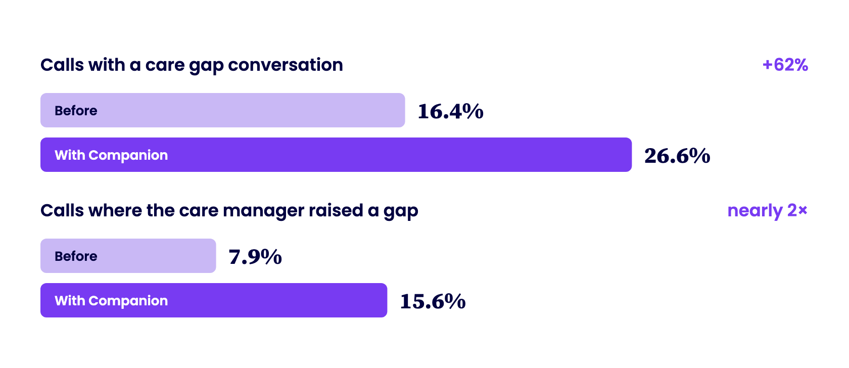 Bar chart. Calls with a care gap conversation: 16.4% before, 26.6% with Companion, a 62% lift. Calls where the care manager raised a gap: 7.9% before, 15.6% with Companion, nearly twice as often.