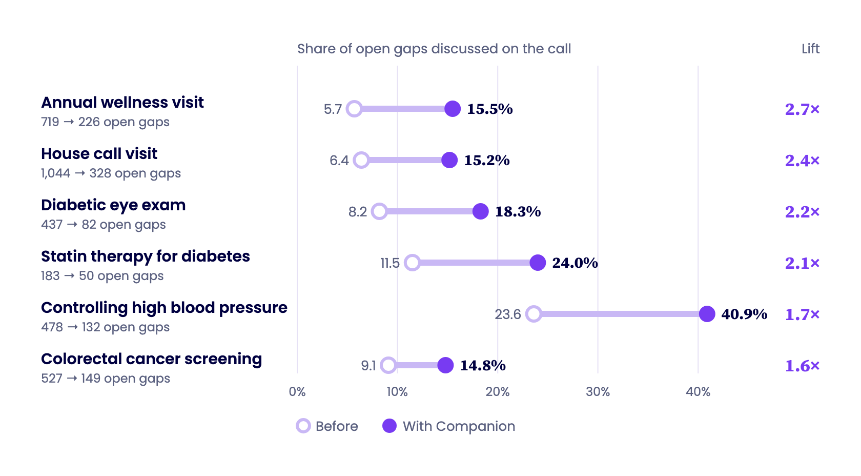 Dot chart of the share of open gaps discussed, before and with Companion. Annual wellness visit 5.7% to 15.5%. House call visit 6.4% to 15.2%. Diabetic eye exam 8.2% to 18.3%. Statin therapy for diabetes 11.5% to 24.0%. Controlling high blood pressure 23.6% to 40.9%. Colorectal cancer screening 9.1% to 14.8%.