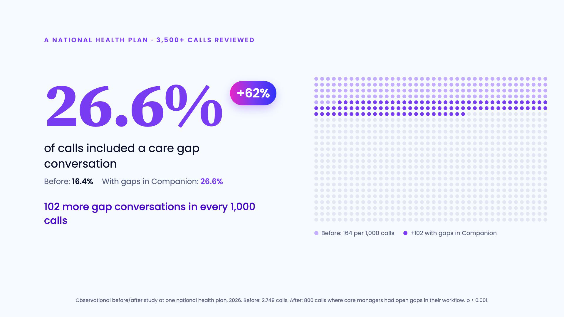 26.6 percent of calls included a care gap conversation