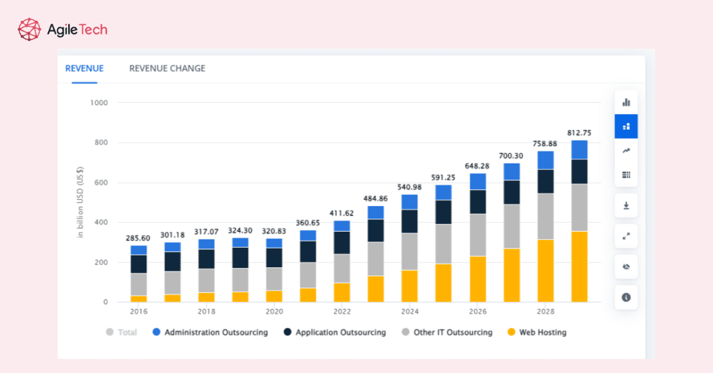 Market Projection of the global Software Outsourcing Market