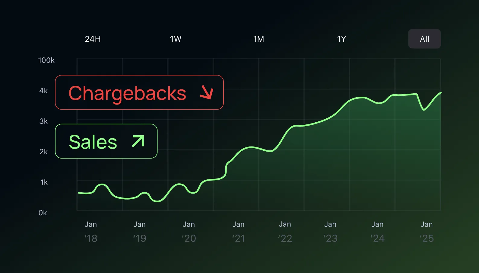 Stay Compliant and Monitor Chargeback Ratios