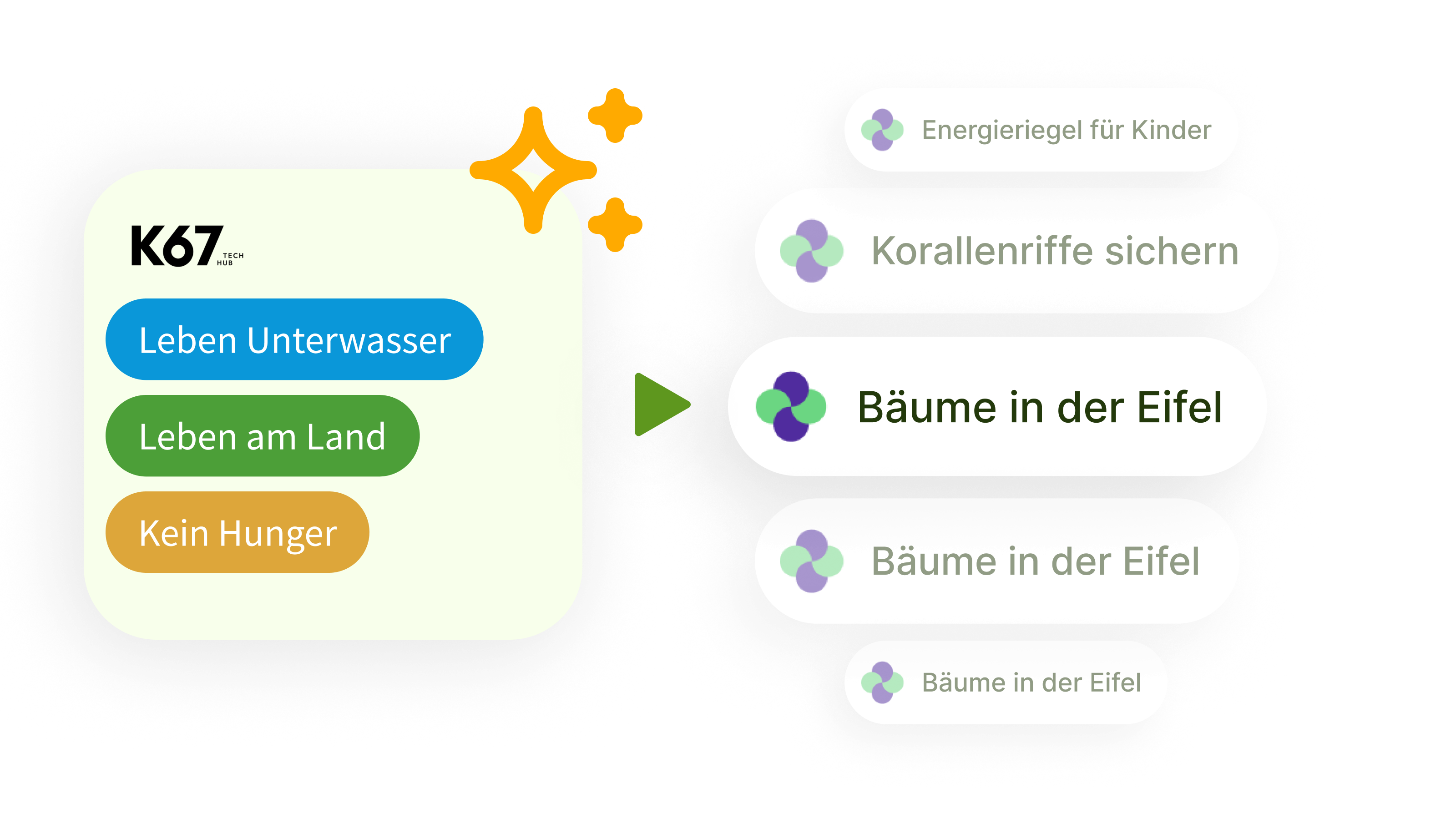 K67 Tech Hub Auswahl mit den Kategorien Leben Unterwasser, Leben am Land und Kein Hunger, daneben eine Liste mit Projekten wie Energieriegel für Kinder und Korallenriffe sichern.