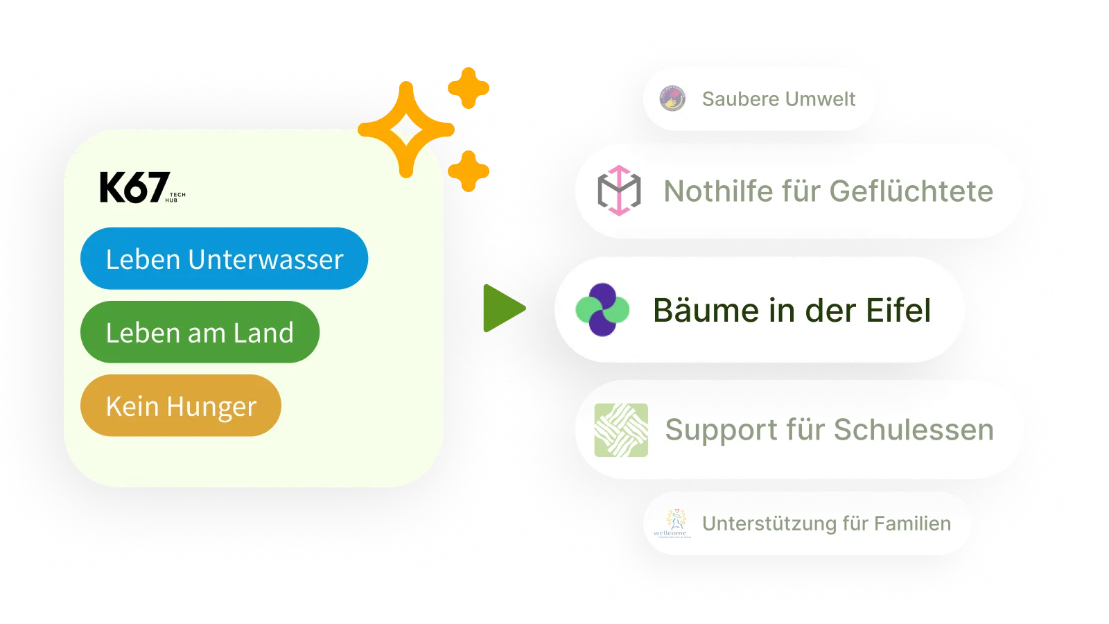K67 Tech Hub Auswahl mit den Kategorien Leben Unterwasser, Leben am Land und Kein Hunger, daneben eine Liste mit Projekten wie Energieriegel für Kinder und Korallenriffe sichern.