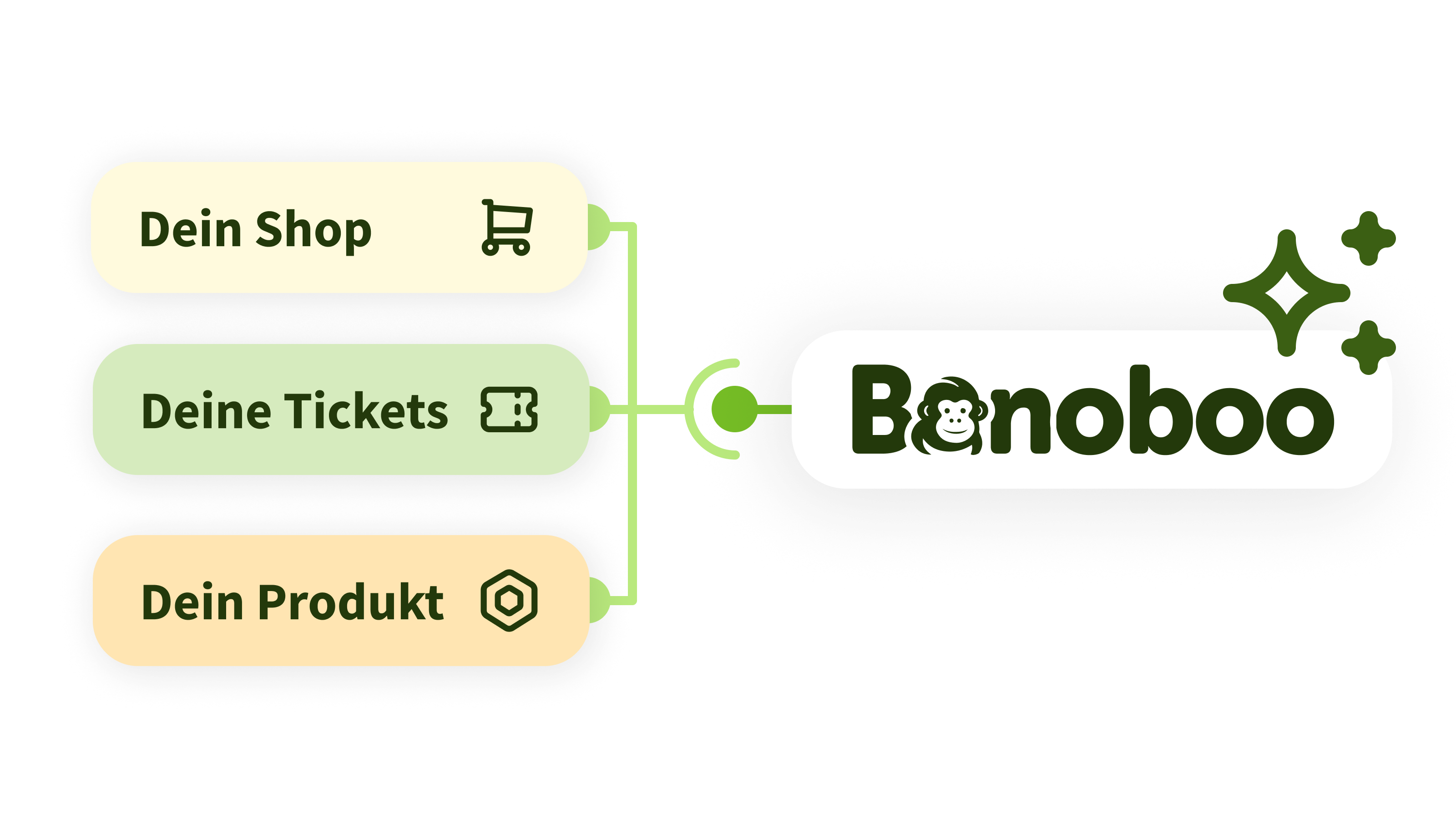 Grafik mit drei verbundenen Elementen: Dein Shop mit Einkaufswagensymbol, Deine Tickets mit Ticketsymbol, Dein Produkt mit Produktsymbol, verbunden mit Bonoboo-Logo mit Affengesicht.