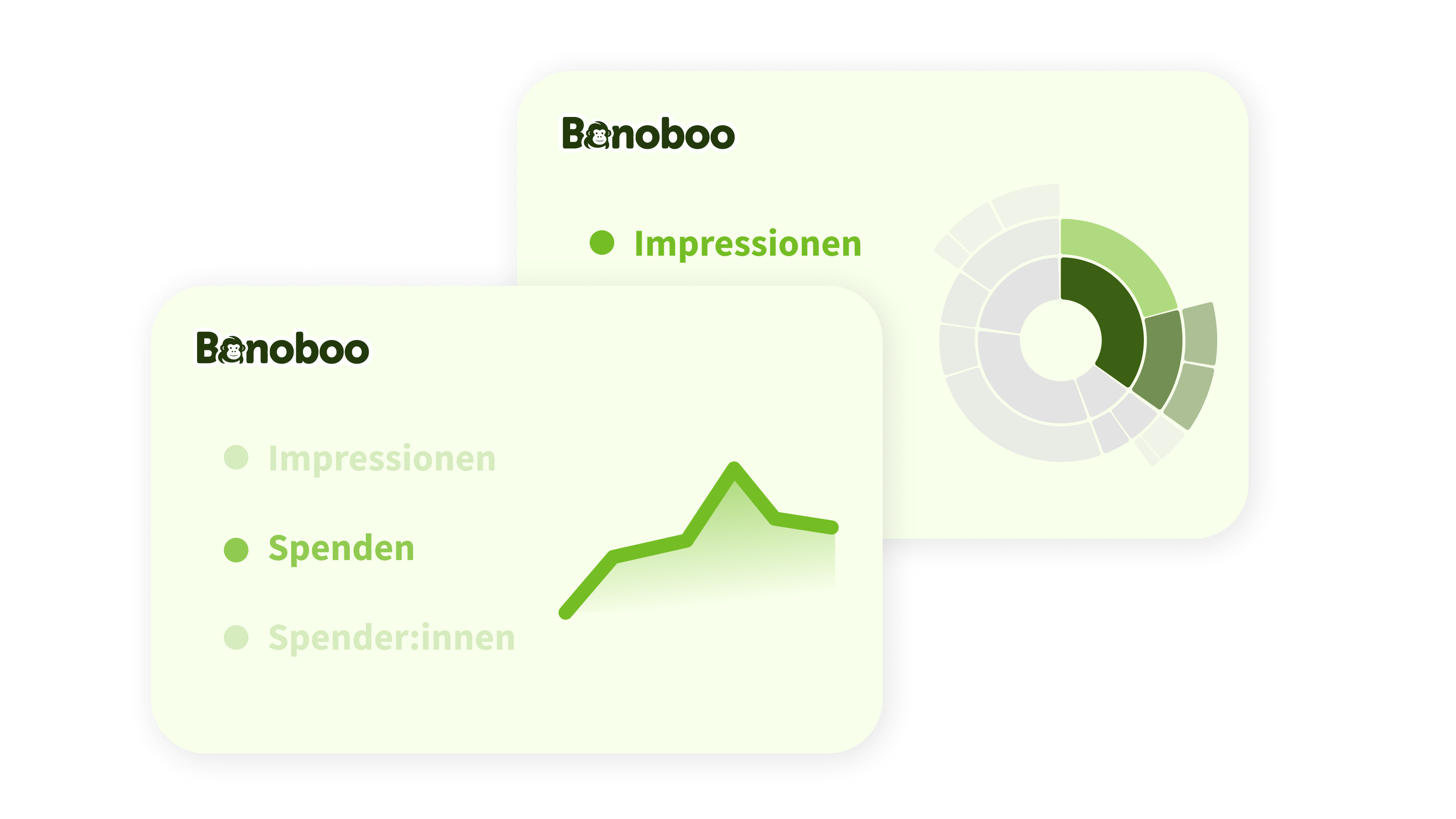 Zwei überlappende Karten mit dem Bonoboo-Logo; eine zeigt ein Donut-Diagramm zur Anzeige von Impressionen, die andere eine hervorgehobene Linie im Spenden-Bereich.