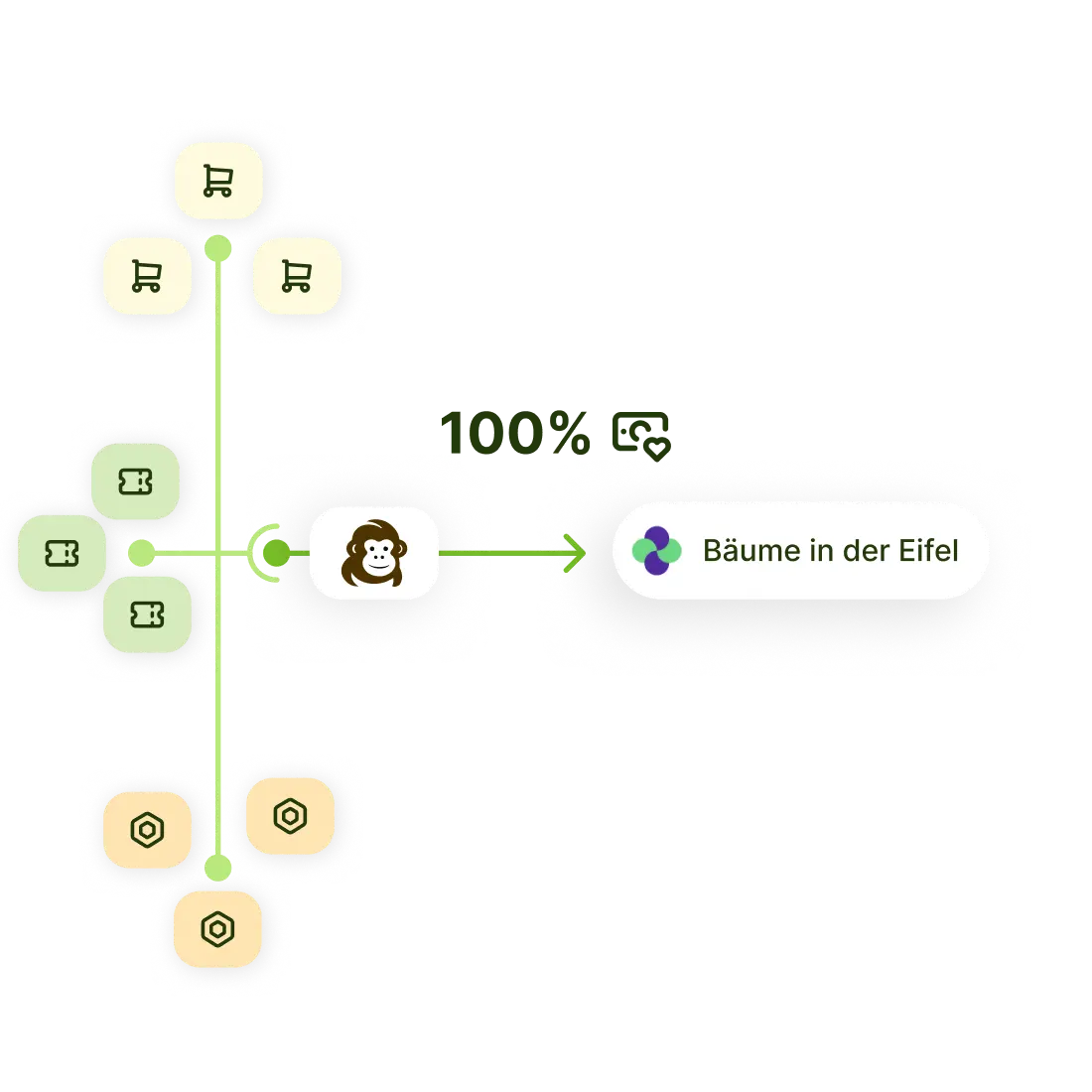 Diagramm zeigt drei Produkte mit Warenkorbsymbol, drei Ticketsymbol-Produkte und drei Setsymbol-Produkte, die alle zu einem Bonoboo-Affen-Icon führen, das 100% Weiterleitung an das Projekt 'Bäume in der Eifel' zeigt.