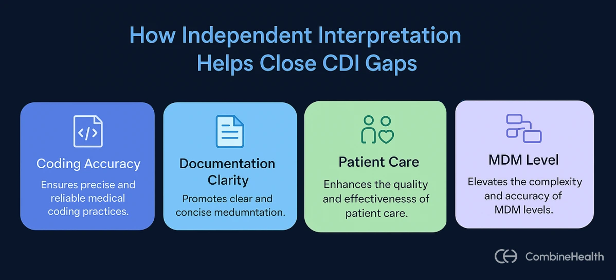 An infographic showing how independent interpretation helps close CDI gaps