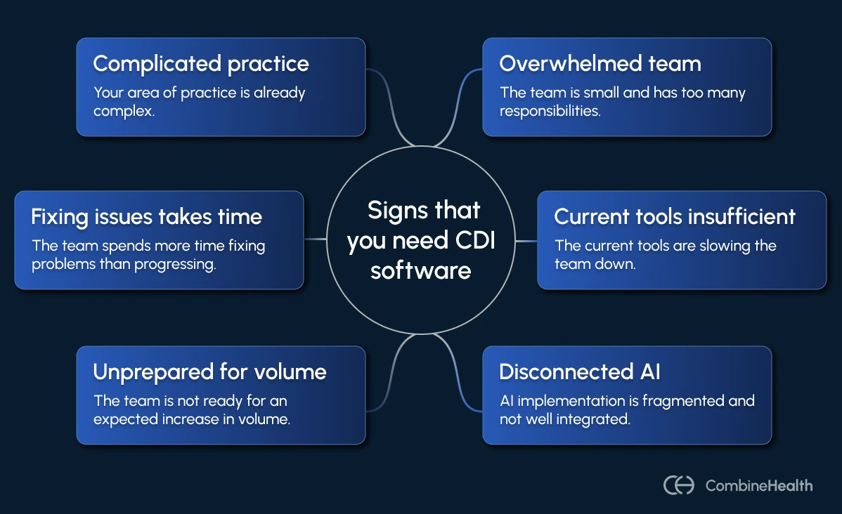 An infographic showing six signs that you need a CDI software