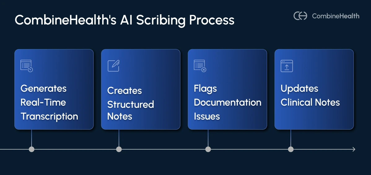 A flowchart explaining Combinehealth's scribing process