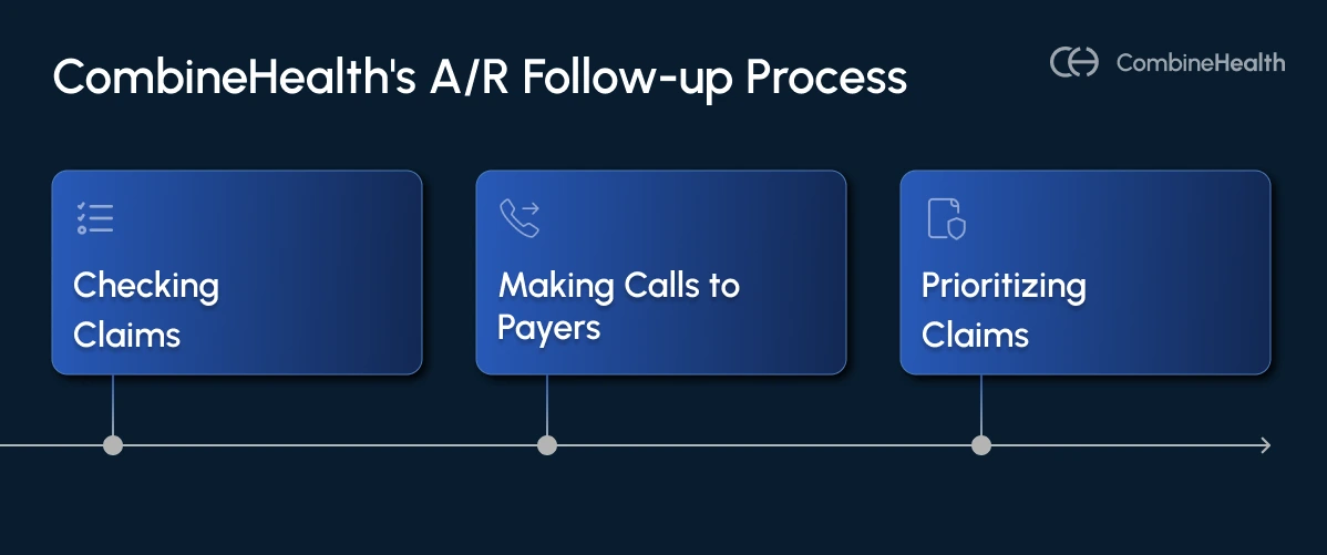 An infographic showing CombineHealth's A/R follow-up process