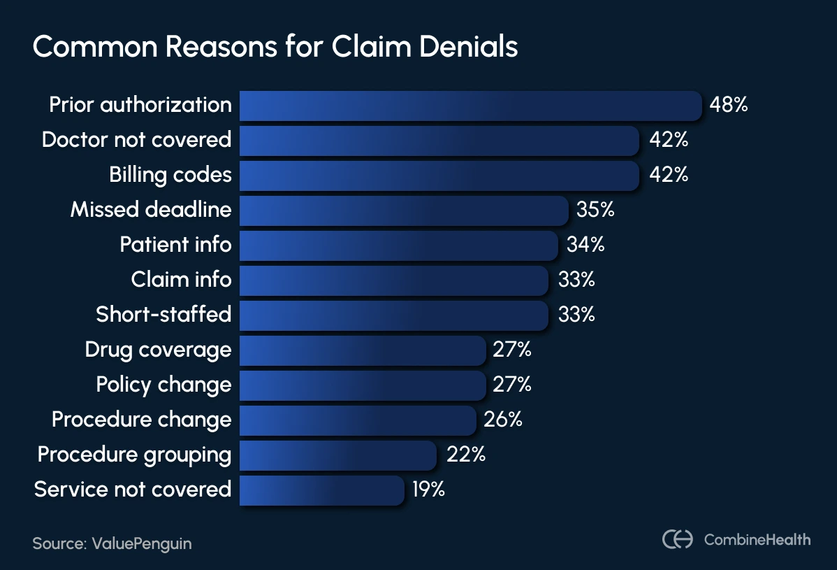 An infographic highlighting the common reasons claims get denied