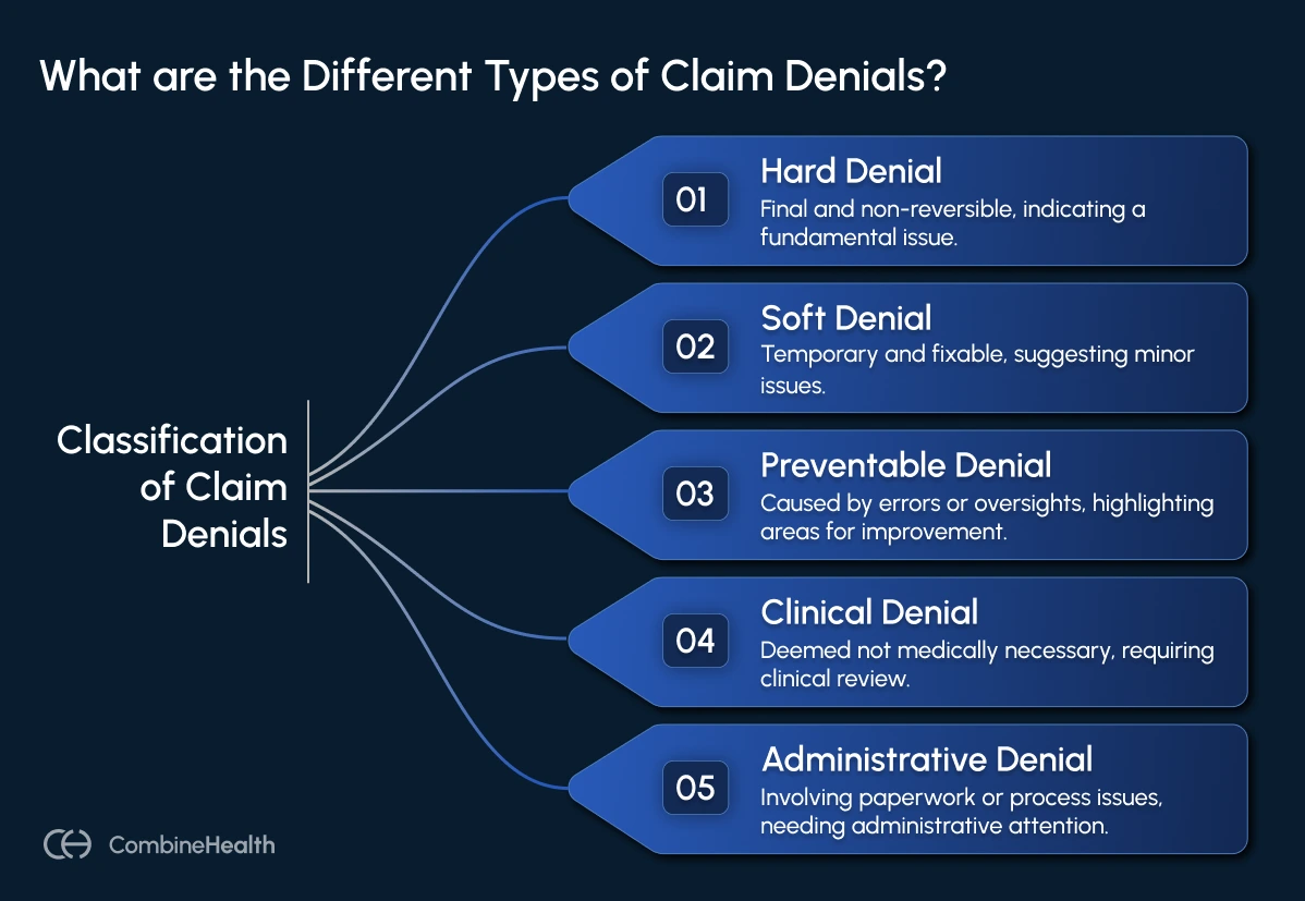 An infographic showing the types of claim denials