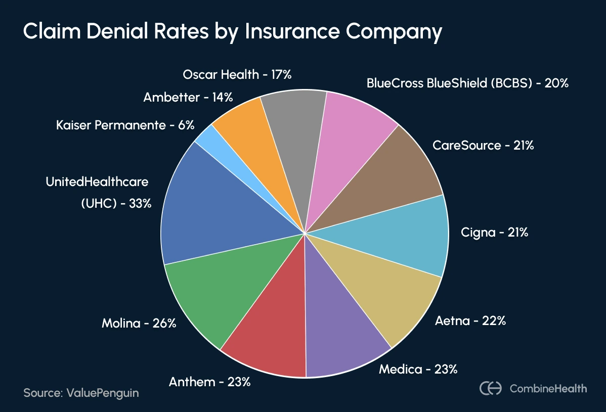 A piechart showing the claim denial rates by different insurance companies 