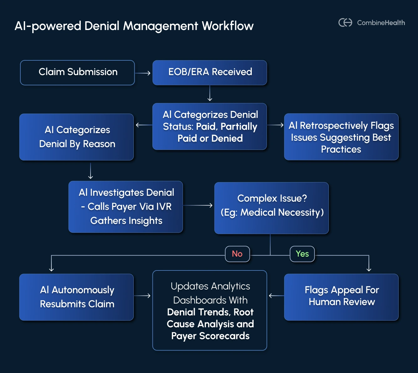 An infographic showing an ideal denial management workflow with AI