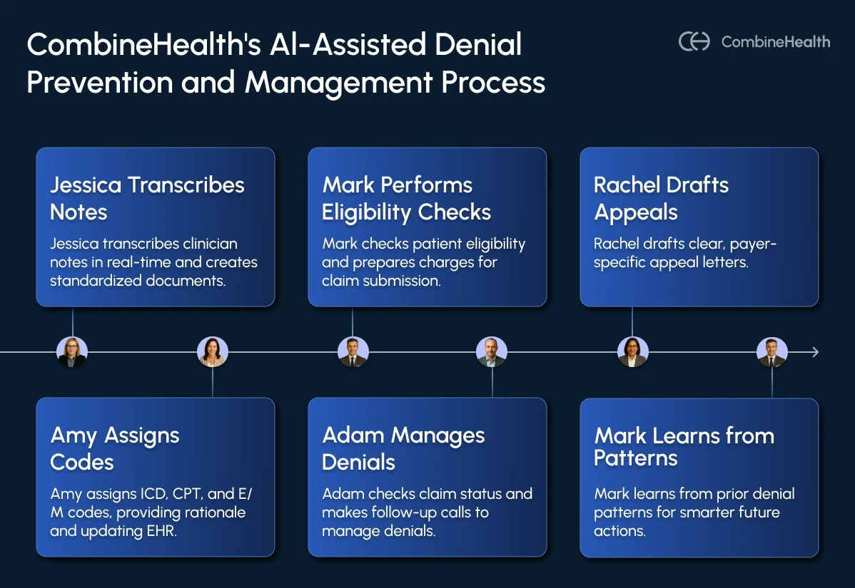 An infographic showing CombineHealth's AI-assisted denial prevention and management process using different AI agents for scribing, coding, billing, appeals and A/R followup