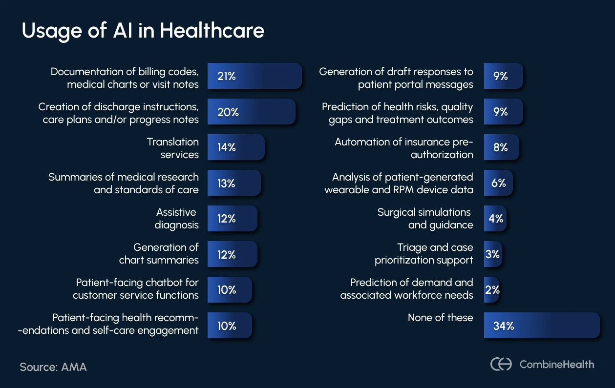 An infographic showing the various use-cases of AI in healthcare segregated by percentage