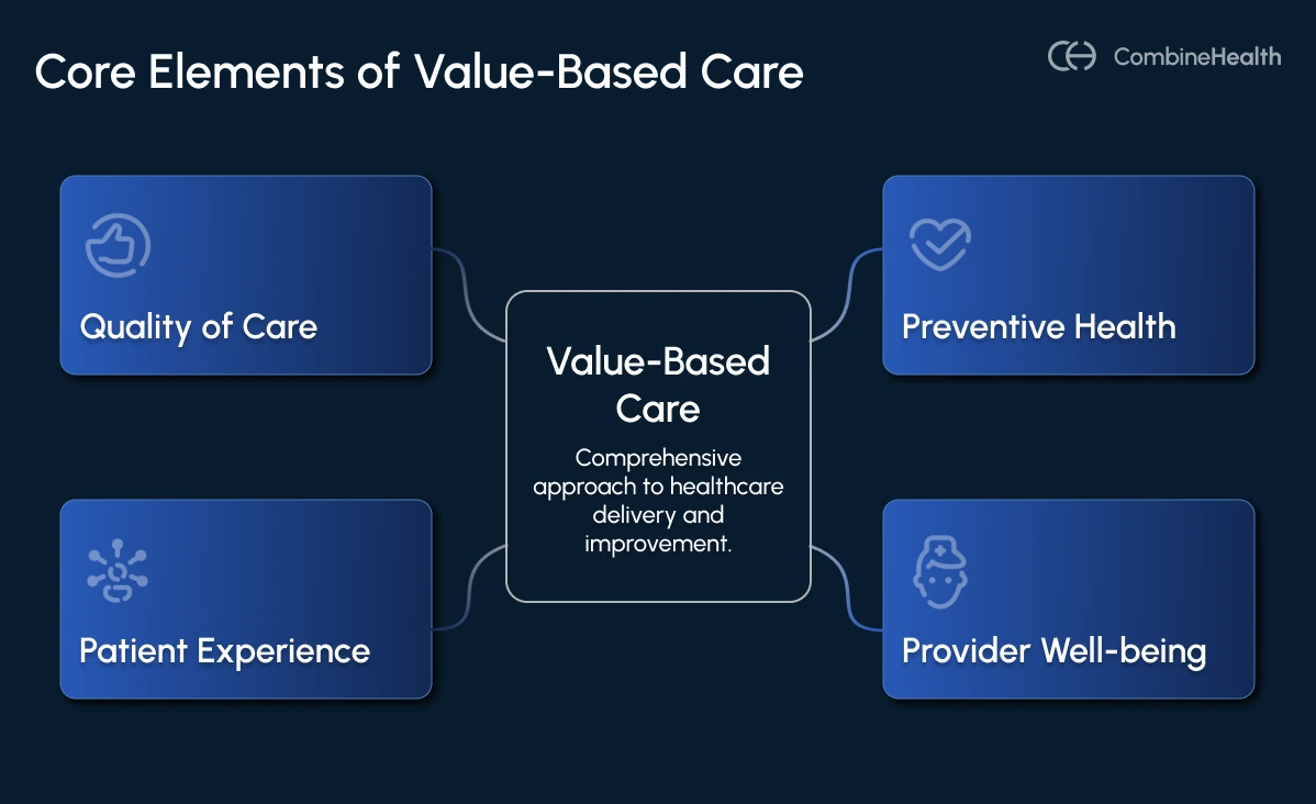 An infographic showing the core elements of value-based care in healthcare