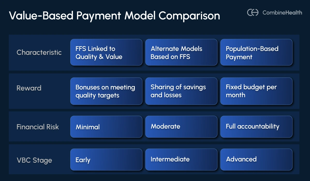 An infographic showing a comparison of different value-based care models