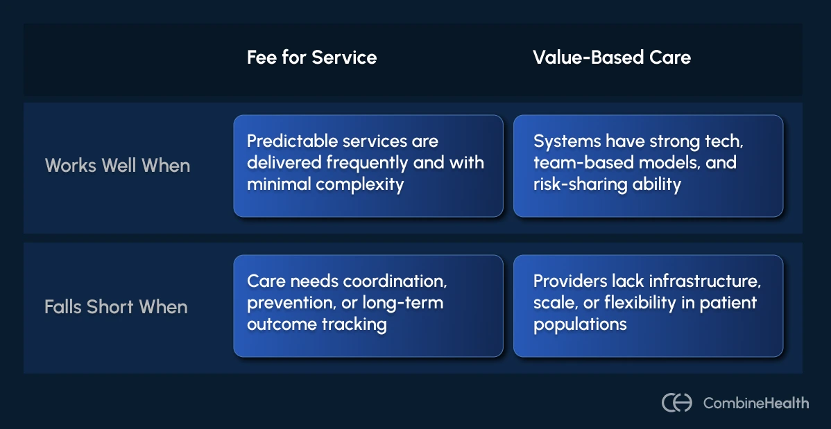 An infographic showing a comparison between fee-for-service vs. value-based care 