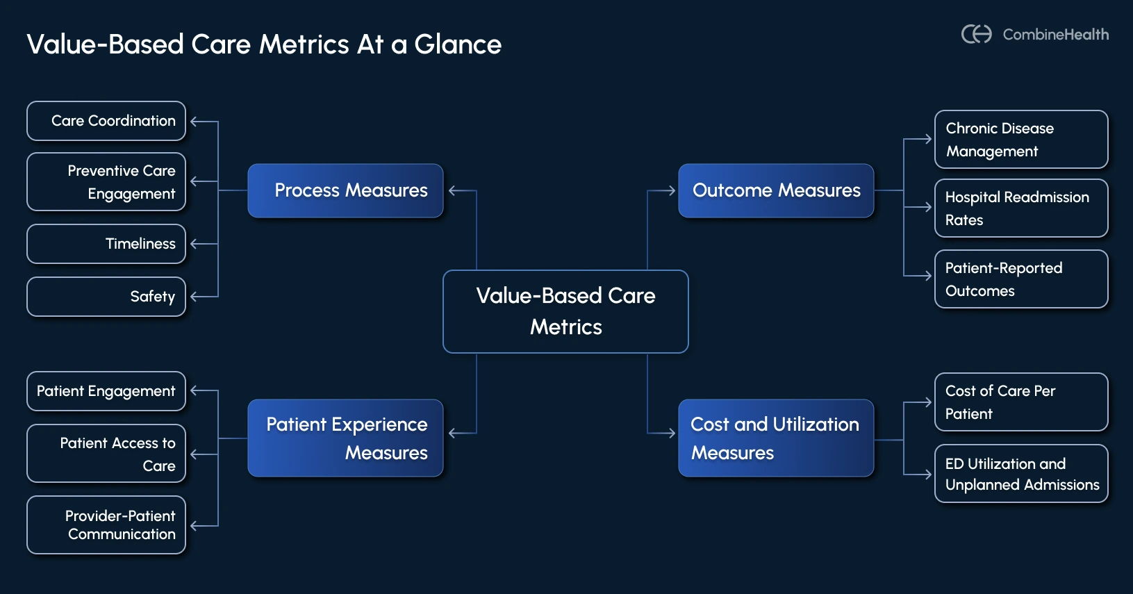 An overview of all the key value-based care metrics