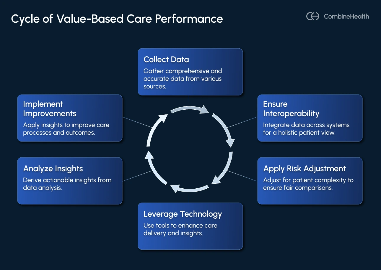 An infographic showing the cycle of value-based care performance metrics