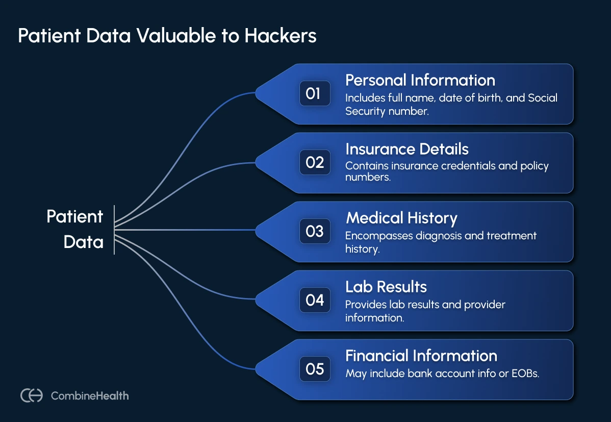An infographic showing different types of patient data that's valuable to hackers