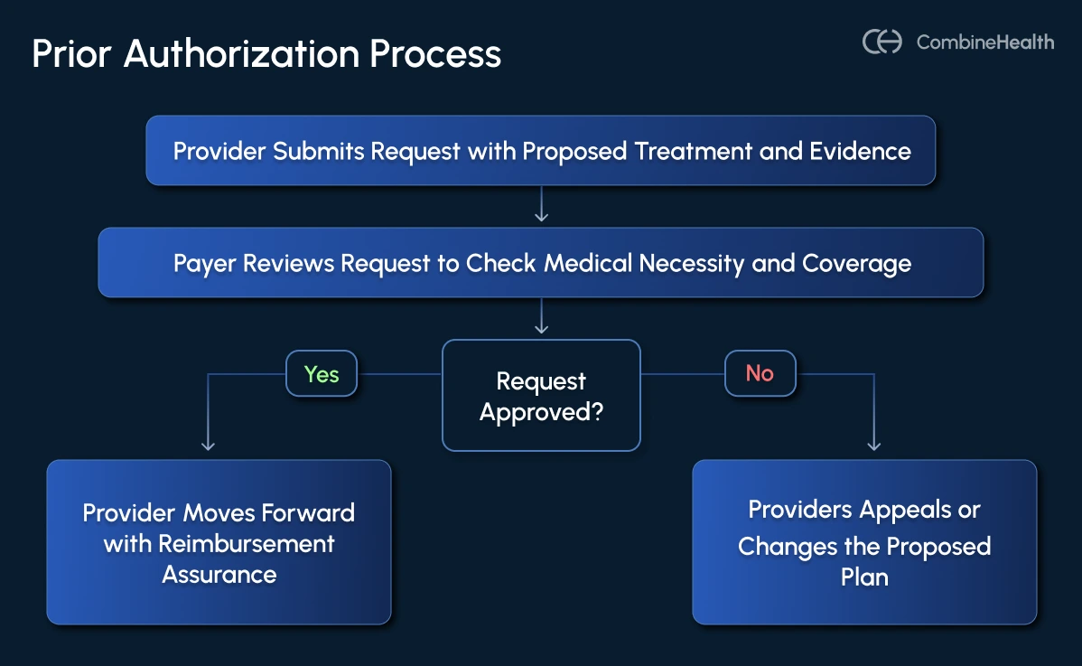 An infographic showing a typical prior authorization process flow chart