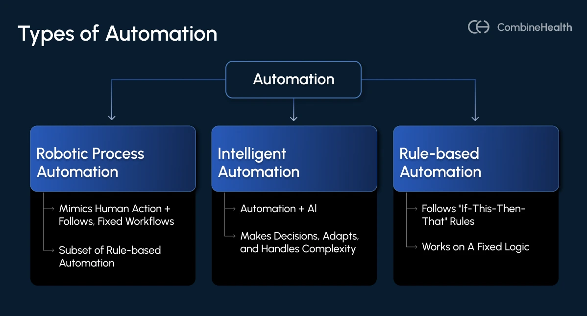 A flowchart showing the different types of automation and the tasks they're each designed for