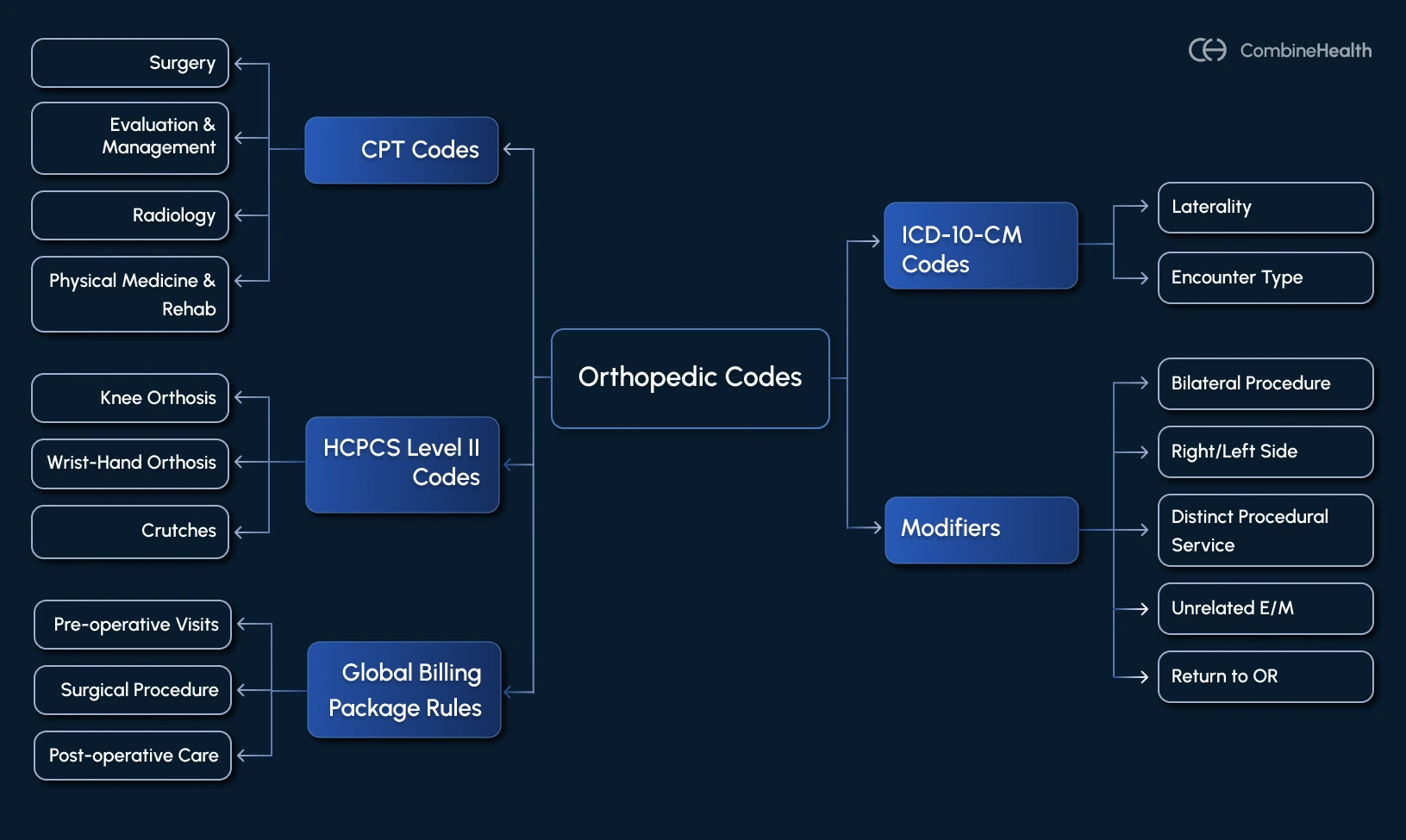 A flowchart showing the different types of medical codes used for orthopedic medical billing
