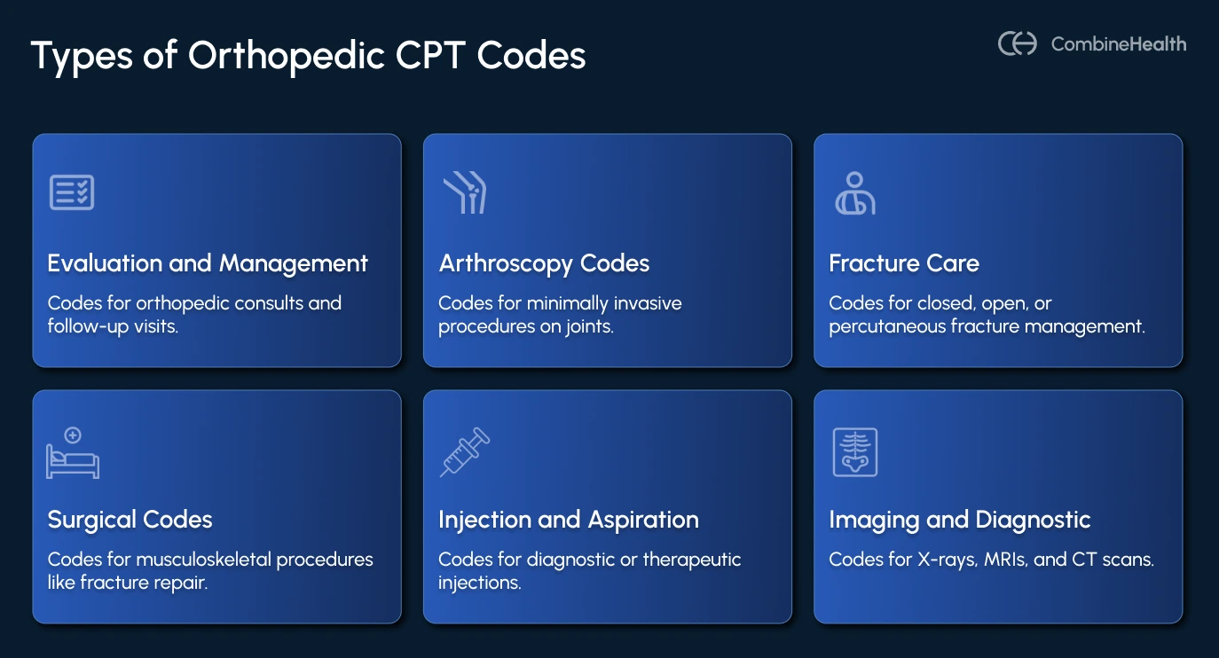 An infographic showing the types of orthopedic CPT codes