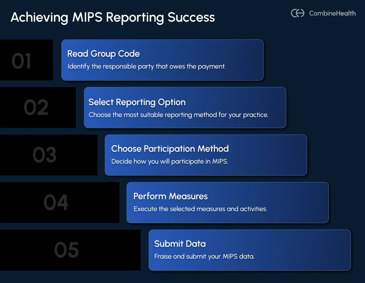An infographic showing different steps for MIPS reporting