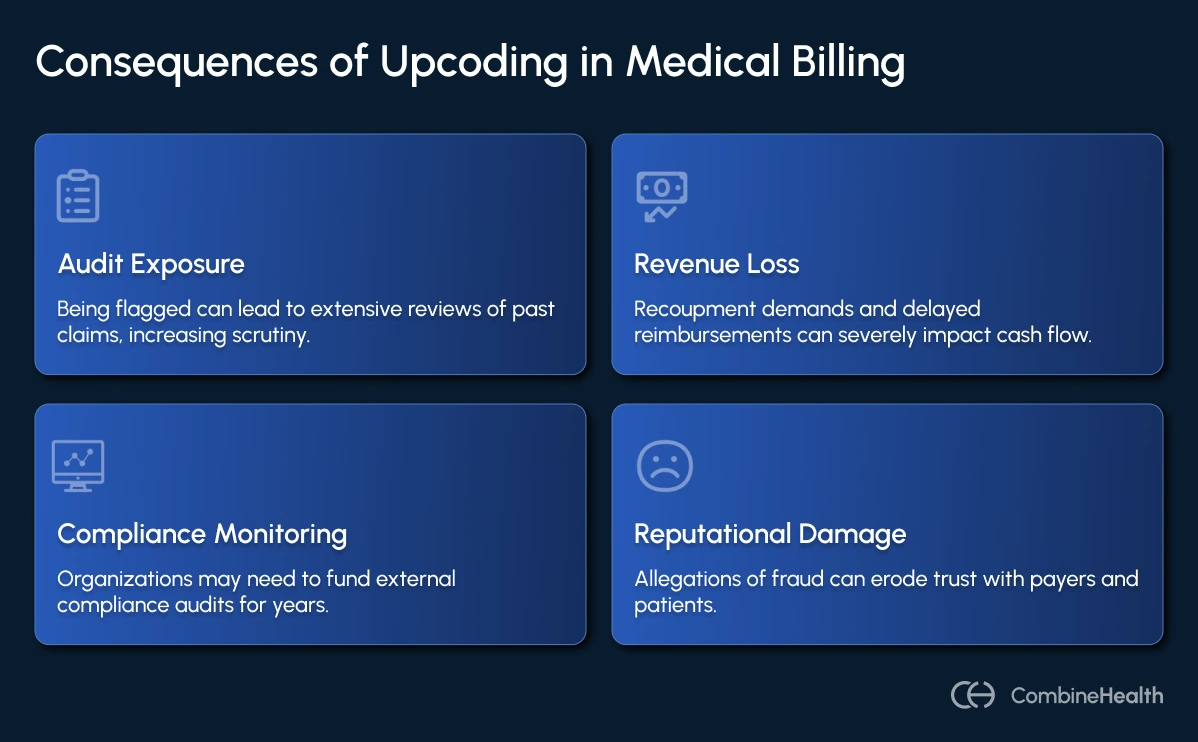 An infographic showing the consequences of upcoding in medical billing